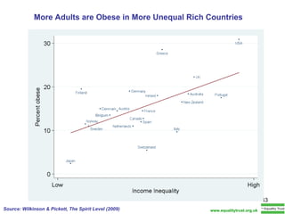 More Adults are Obese in More Unequal Rich Countries Source: Wilkinson & Pickett, The Spirit Level (2009) www.equalitytrust.org.uk 