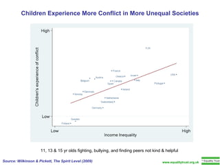 Children Experience More Conflict in More Unequal Societies Source: Wilkinson & Pickett, The Spirit Level (2009) 11, 13 & 15 yr olds fighting, bullying, and finding peers not kind & helpful www.equalitytrust.org.uk 