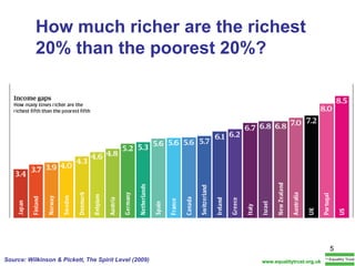 How much richer are the richest 20% than the poorest 20%? Source: Wilkinson & Pickett, The Spirit Level (2009) www.equalitytrust.org.uk 