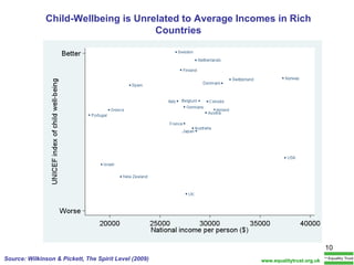 Child-Wellbeing is Unrelated to Average Incomes in Rich Countries Source: Wilkinson & Pickett, The Spirit Level (2009) www.equalitytrust.org.uk 