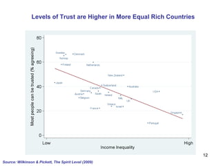 Levels of Trust are Higher in More Equal Rich Countries Source: Wilkinson & Pickett, The Spirit Level (2009) 