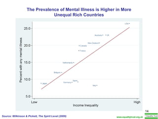 The Prevalence of Mental Illness is Higher in More Unequal Rich Countries Source: Wilkinson & Pickett, The Spirit Level (2009) www.equalitytrust.org.uk 