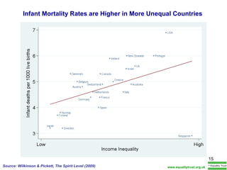 Infant Mortality Rates are Higher in More Unequal Countries Source: Wilkinson & Pickett, The Spirit Level (2009) www.equalitytrust.org.uk 