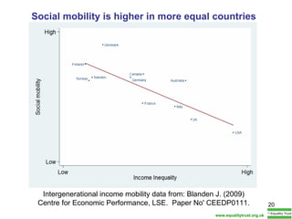 Social mobility is higher in more equal countries Intergenerational income mobility data from:  Blanden J. (2009) Centre for Economic Performance, LSE.  Paper No' CEEDP0111. www.equalitytrust.org.uk 
