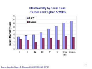 Source: Leon DA, Vagero D, Olausson PO. BMJ 1992; 305; 687-91 Infant Mortality rate 