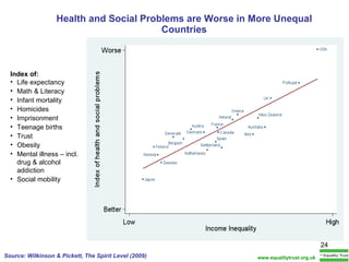 Health and Social Problems are Worse in More Unequal Countries Index of:  Life expectancy Math & Literacy  Infant mortality Homicides Imprisonment Teenage births  Trust Obesity Mental illness – incl. drug & alcohol addiction Social mobility Source: Wilkinson & Pickett, The Spirit Level (2009) www.equalitytrust.org.uk 
