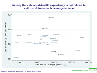 Among the rich countries life expectancy is not related to national differences in average income Source: Wilkinson & Pickett, The Spirit Level (2009) www.equalitytrust.org.uk 