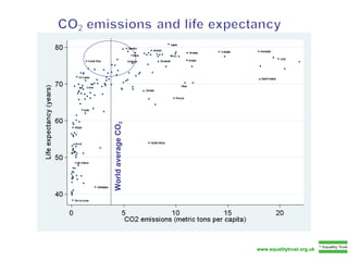www.equalitytrust.org.uk World average CO 2 