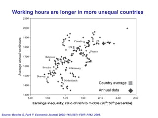 Source: Bowles S, Park Y. Economic Journal 2005; 115 (507): F397–F412. 2005. Working hours are longer in more unequal countries 