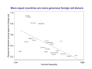 More equal countries are more generous foreign aid donors 