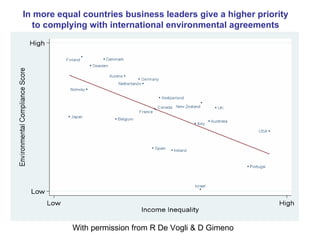 In more equal countries business leaders give a higher priority to complying with international environmental agreements With permission from R De Vogli & D Gimeno 