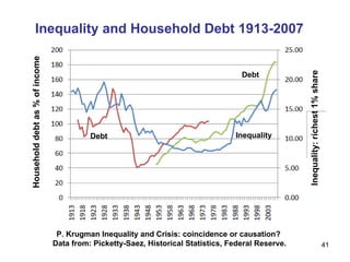 Inequality Debt Debt P. Krugman Inequality and Crisis: coincidence or causation?  Data from: Picketty-Saez, Historical Statistics, Federal Reserve. Inequality and Household Debt 1913-2007 Household debt as % of income Inequality: richest 1% share 