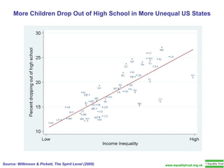 More Children Drop Out of High School in More Unequal US States Source: Wilkinson & Pickett, The Spirit Level (2009) www.equalitytrust.org.uk 