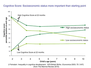 Cognitive Score: Socioeconomic status more important than starting point High Cognitive Score at 22 months Low Cognitive Score at 22 months 2  3  4  5  6  7  8  9  10   Child’s age (years) Cognitive score  percentile position at each age (I Feinstein. Inequality in cognitive development. 1970 British Births.  Economica  2003; 70: 3-97)  (from The Marmot Review 2010) 