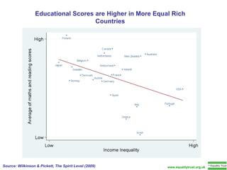 Educational Scores are Higher in More Equal Rich Countries Source: Wilkinson & Pickett, The Spirit Level (2009) www.equalitytrust.org.uk 