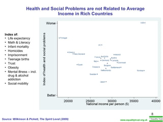 Health and Social Problems are not Related to Average Income in Rich Countries Index of:  Life expectancy Math & Literacy  Infant mortality Homicides Imprisonment Teenage births  Trust Obesity Mental illness – incl. drug & alcohol addiction Social mobility Source: Wilkinson & Pickett, The Spirit Level (2009) www.equalitytrust.org.uk 