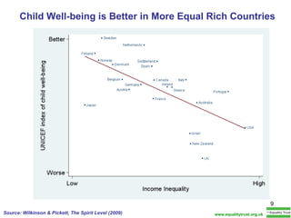 Child Well-being is Better in More Equal Rich Countries  Source: Wilkinson & Pickett, The Spirit Level (2009) www.equalitytrust.org.uk 