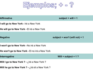 Affirmative subject + will + 1 I will go to New York -  Iré a New York He will go to New York -  El irá a New York Negative subject + won't (will not) + 1 I won't go to New York -  No iré a New York He won't go to New York -  El no irá a New York Interrogative Will + subject + 1 ? Will I go to New York ? -  ¿Iré a New York ? Will he go to New York ? -  ¿Irá él a New York ? 