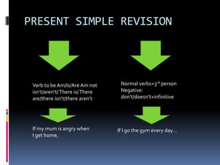PRESENT SIMPLE REVISION
Verb to be Am/Is/Are Am not
isn’t/aren’t/There is/There
are/there isn’t/there aren’t
If my mum is angry when
I get home,
Normal verbs+3rd person
Negative:
don’t/doesn’t+infinitive
If I go the gym every day…