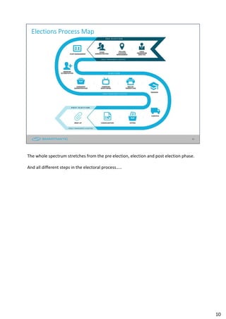 10
Elections Process Map
The whole spectrum stretches from the pre election, election and post election phase.
And all different steps in the electoral process…..
10
 