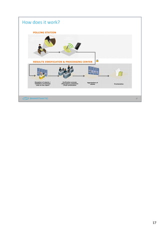17
How does it work?
POLLING STATION
Preparation of count
report using Digital
Pen
Report
transmission
Reception of reports /
Validation of business
rules on the report
Aggregation of
results
Verification process
/Discrepancy resolution
/Final certification
Proclamation
RESULTS VERIFICATON & PROCESSING CENTER
17
 