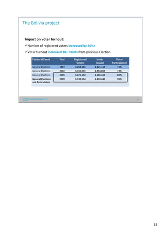 13
The Bolivia project
Impact on voter turnout:
Number of registered voters increased by 40%+
Voter turnout increased 10+ Points from previous Election
Electoral Event Year Registered
Voters
Votes
Issued
Voter
Participation
General Elections 1997 3.252.501 2.321.117 71%
General Elections 2002 4.155.055 2.994.065 72%
General Elections 2005 3.671.152 3.102.417 85%
General Elections
and Referendum
2009 5.139.554 4.859.440 95%
13
 