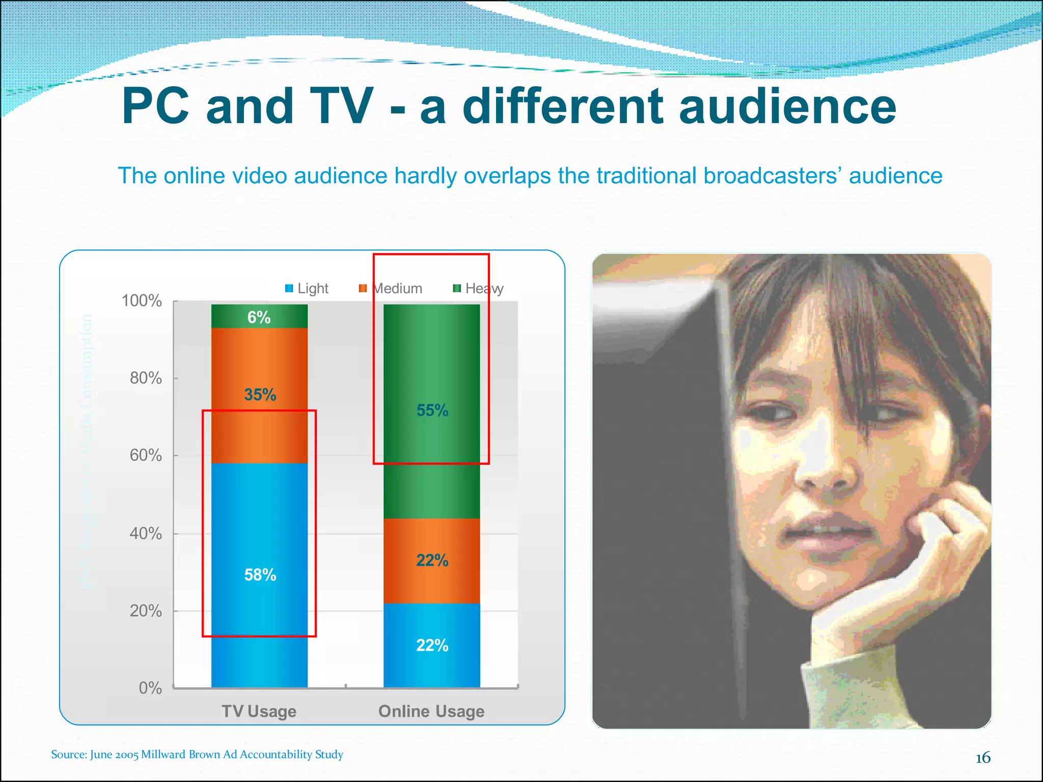 MSN Respondents' Media Consumption Source: June 2005 Millward Brown Ad Accountability Study PC and TV - a different  a udience The online video audience hardly overlaps the traditional broadcasters’ audience 