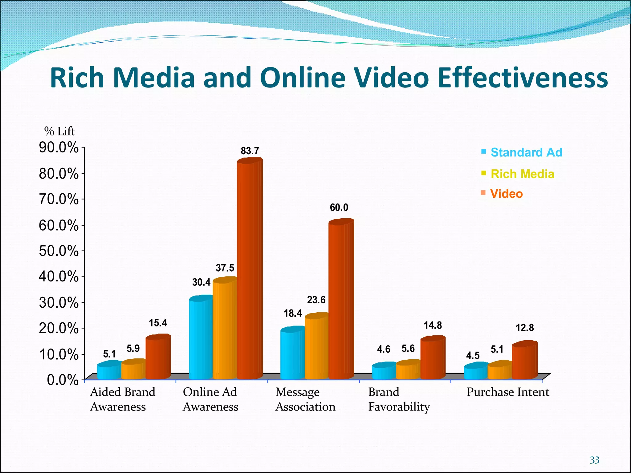 Rich Media and Online Video Effectiveness Standard Ad Video Rich Media % Lift  Aided Brand Awareness Online Ad Awareness Message Association Brand Favorability Purchase Intent 