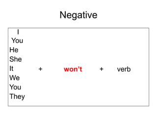 Negative
+ won’t + verb
I
You
He
She
It
We
You
They
 
