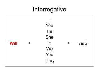 Interrogative
Will + + verb
I
You
He
She
It
We
You
They
 