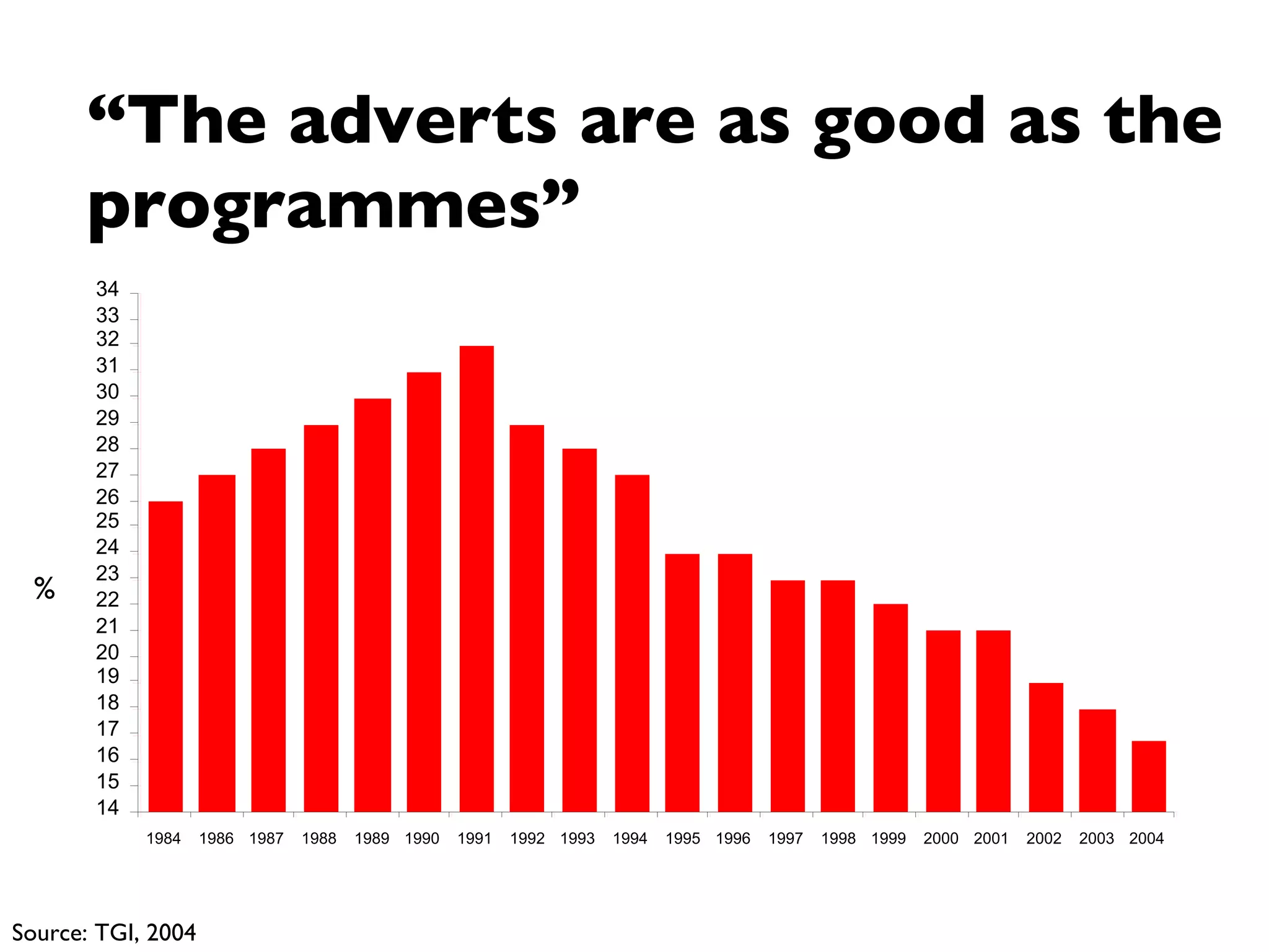 Source: TGI, 2004 % “ The adverts are as good as the programmes” 