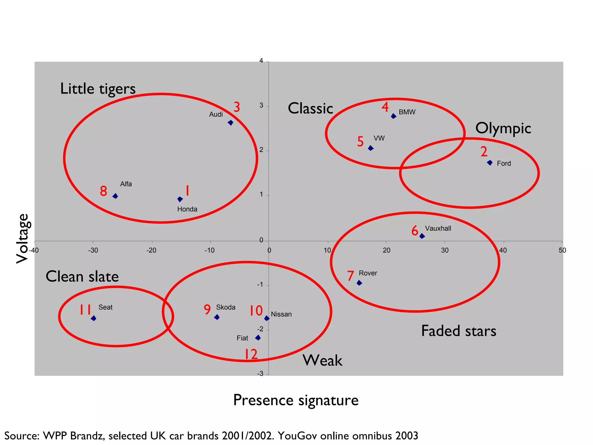 Source: WPP Brandz, selected UK car brands 2001/2002. YouGov online omnibus 2003 Voltage Presence signature Little tigers Faded stars Clean slate Weak 1 6 5 4 3 2 7 8 9 10 11 12 Classic Olympic 