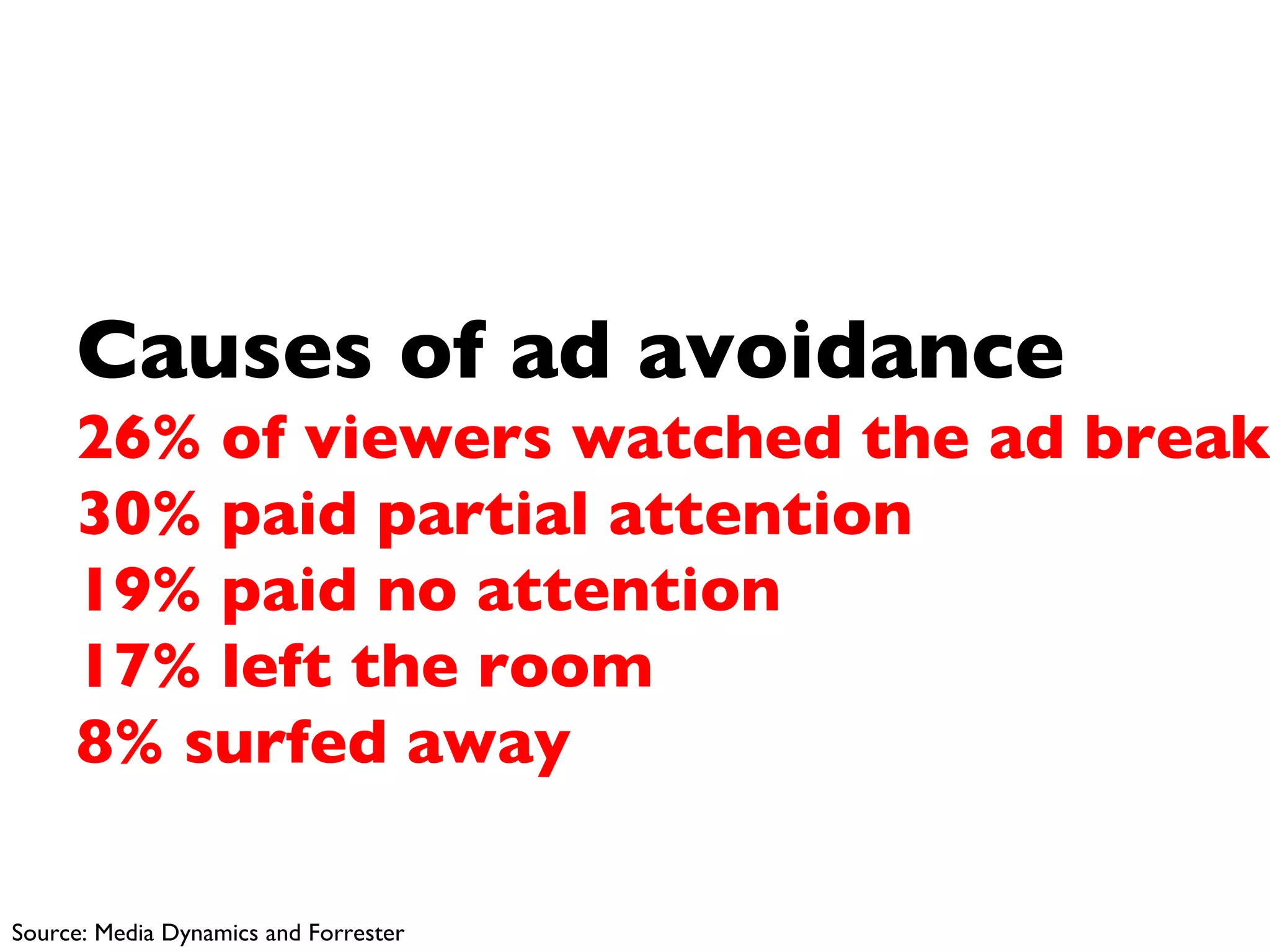 Causes of ad avoidance 26% of viewers watched the ad break 30% paid partial attention 19% paid no attention 17% left the room 8% surfed away Source: Media Dynamics and Forrester 