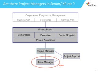 24
Are there Project Managers in Scrum/ XP etc ?
Corporate or Programme Management
Project Board
Project Support
Senior User Senior Supplier
Team Manager
Project Manager
Executive
Project Assurance
Business Arch Technical ArchGovernance
NOPE
 