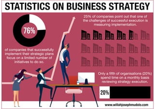 Statistics on Business Strategy