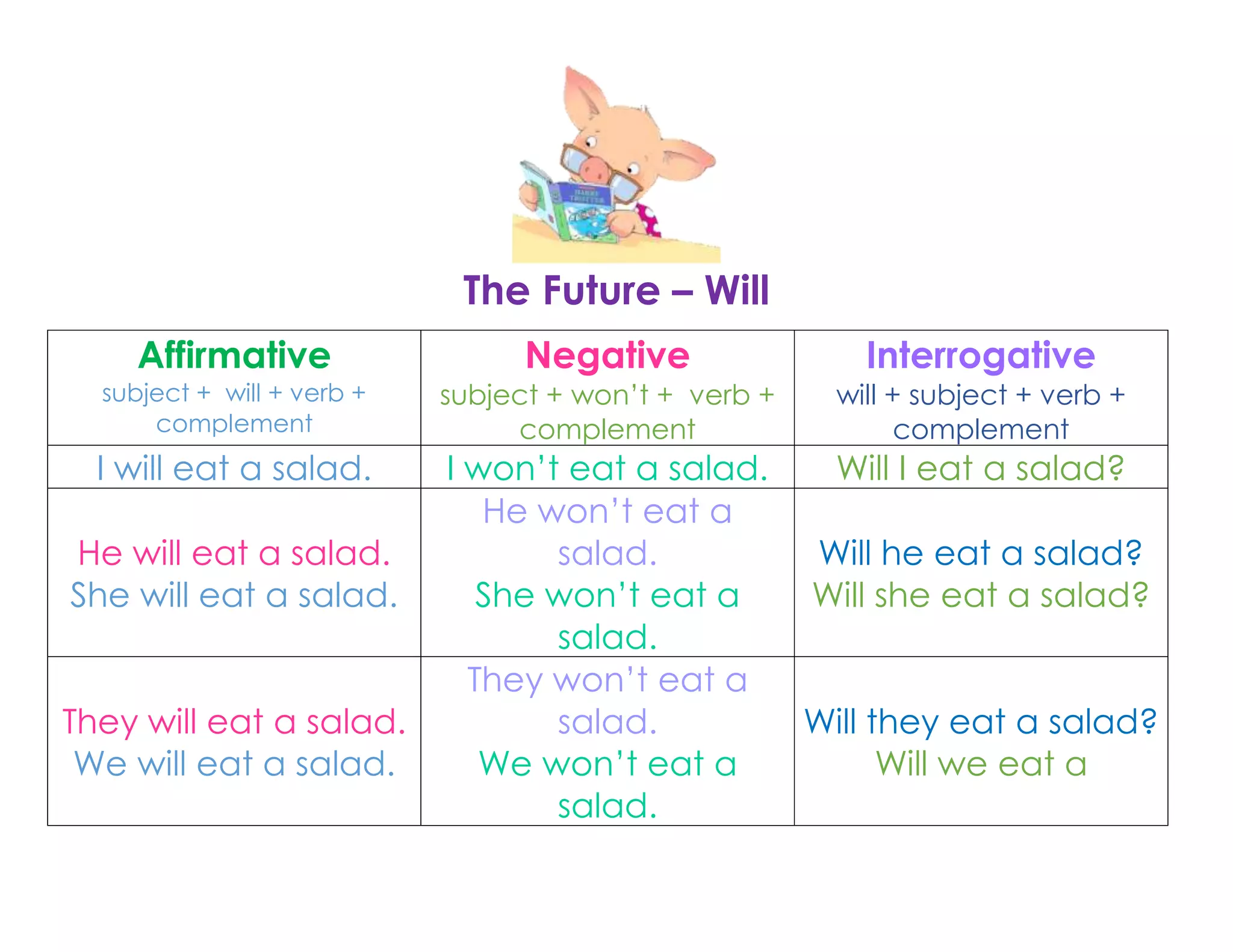 The Future – Will
Affirmative
Negative
Interrogative
subject + will + verb +
complement
subject + won’t + verb +
complement
will + subject + verb +
complement
I will eat a salad.
I won’t eat a salad.
He won’t eat a
salad.
She won’t eat a
salad.
They won’t eat a
salad.
We won’t eat a
salad.
Will I eat a salad?
He will eat a salad.
She will eat a salad.
They will eat a salad.
We will eat a salad.
Will he eat a salad?
Will she eat a salad?
Will they eat a salad?
Will we eat a