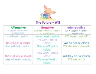 The Future – Will
Affirmative

Negative

Interrogative

subject + will + verb +
complement

subject + won’t + verb +
complement

will + subject + verb +
complement

I will eat a salad.

I won’t eat a salad.
He won’t eat a
salad.
She won’t eat a
salad.
They won’t eat a
salad.
We won’t eat a
salad.

Will I eat a salad?

He will eat a salad.
She will eat a salad.
They will eat a salad.
We will eat a salad.

Will he eat a salad?
Will she eat a salad?
Will they eat a salad?
Will we eat a

 