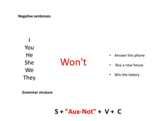 Negative sentences
I
You
He
She
We
They
Won't
• Answer the phone
• Buy a new house
• Win the lottery
S + "Aux-Not" + V + C
Grammar struture