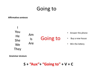 Going to
Affirmative senteces
I
You
He
She
We
They
Going to
• Answer the phone
• Buy a new house
• Win the lottery
Am
Is
Are
Grammar struture
S + “Aux”+ “Going to" + V + C