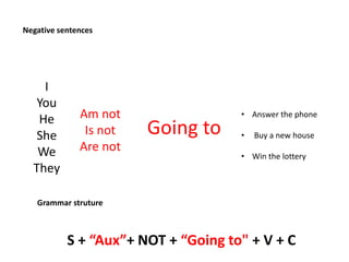 Negative sentences
I
You
He
She
We
They
Am not
Is not
Are not
Going to
• Answer the phone
• Buy a new house
• Win the lottery
Grammar struture
S + “Aux”+ NOT + “Going to" + V + C