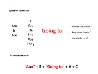 Question sentences
Am
Is
Are
I
You
He
She
We
They
Going to
• Answer the phone ?
• Buy a new house ?
• Win the lottery ?
Grammar struture
“Aux” + S + “Going to" + V + C
