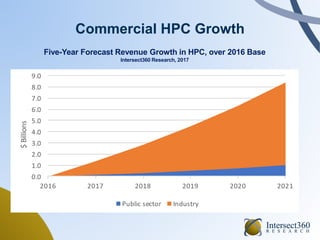 Commercial HPC Growth
Five-Year Forecast Revenue Growth in HPC, over 2016 Base
Intersect360 Research, 2017
 