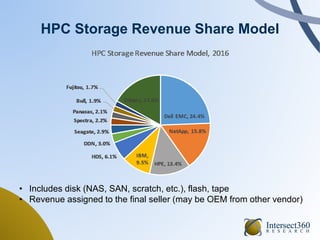 HPC Storage Revenue Share Model
• Includes disk (NAS, SAN, scratch, etc.), flash, tape
• Revenue assigned to the final sel...