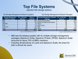 Top File Systems
reported with storage systems
Top Storage Management Software Suppliers Top Storage Management Software P...