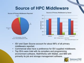Source of HPC Middleware
• ISV and Open Source account for about 96% of all primary
middleware reported.
• Commercial site...