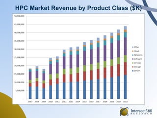HPC Market Revenue by Product Class ($K)
 