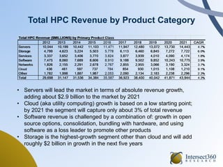 Total HPC Revenue by Product Category
• Servers will lead the market in terms of absolute revenue growth,
adding about $2....
