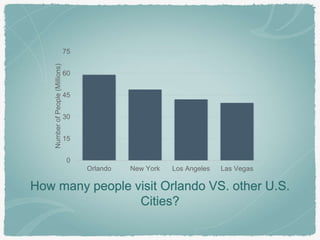 How many people visit Orlando VS. other U.S.
Cities?
0
15
30
45
60
75
Orlando New York Los Angeles Las Vegas
NumberofPeople(Millions)
 