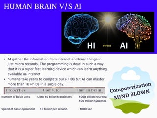 HUMAN BRAIN V/S AI
AI gather the information from internet and learn things in
just micro seconds. The programming is done in such a way
that it is a super fast learning device which can learn anything
available on internet.
humans take years to complete our P.HDs but AI can master
more than 10 Ph.Ds in a single day.
Number of basic units Upto 10 billion transistors 1000 billion neurons;
100 trillion synapses
Speed of basic operations 10 billion per second. 1000 sec
Computerization
MIND BLOWN
 