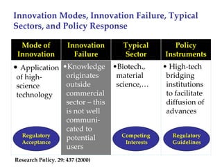 Innovation Modes, Innovation Failure, Typical 
Sectors, and Policy Response

  Mode of            Innovation        Typical         Policy 
 Innovation            Failure         Sector       Instruments
• Application  •Knowledge   •Biotech.,              • High‐tech 
 of high‐            originates       material       bridging 
 science             outside          science,…      institutions 
 technology          commercial                      to facilitate 
                     sector – this                   diffusion of 
                     is not well                     advances
                     communi‐
                     cated to 
  Regulatory         potential         Competing       Regulatory
  Acceptance                            Interests      Guidelines
                     users
Research Policy. 29: 437 (2000) 
 